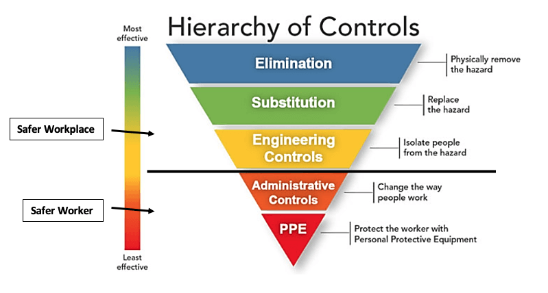 Heirarchy of controls