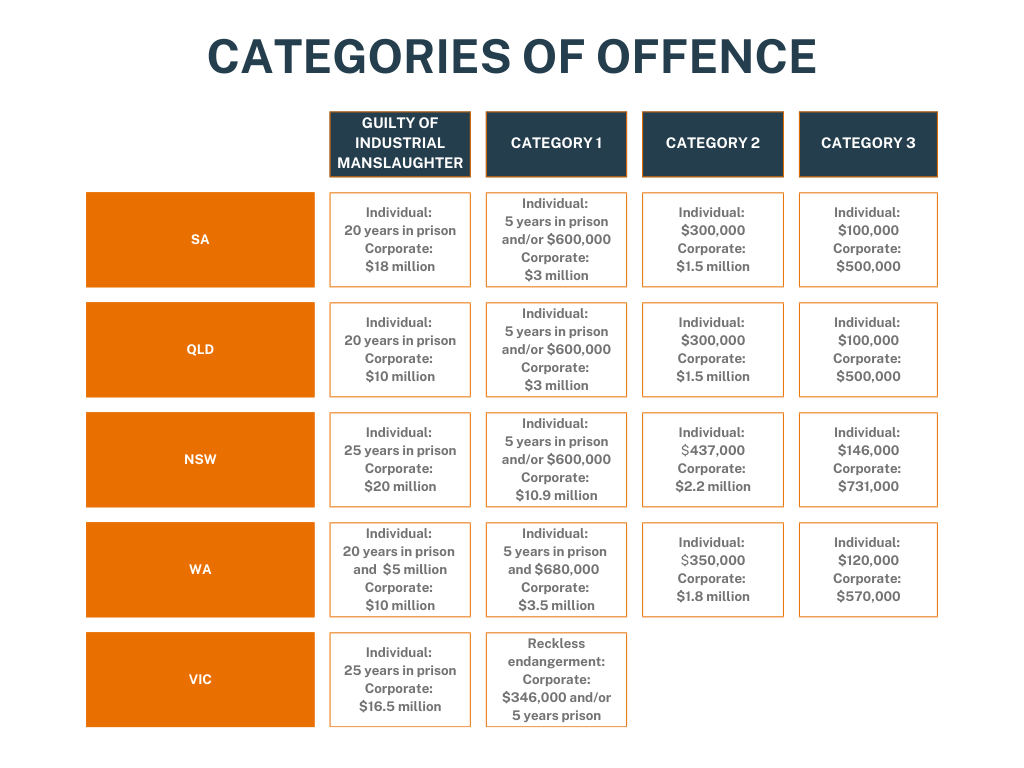 Industrial Manslaughter categories and states