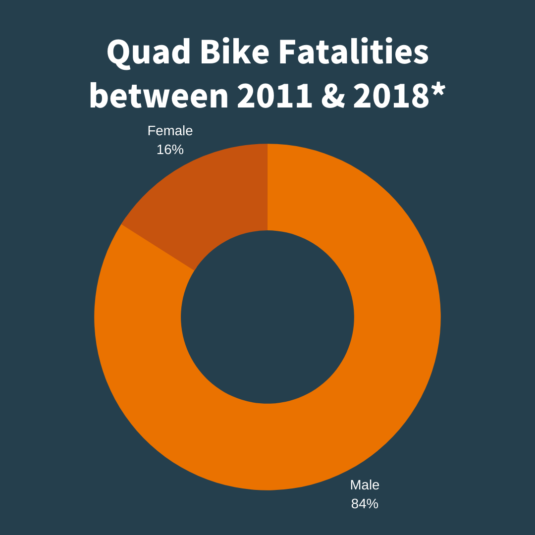 Quad Bike fatalities