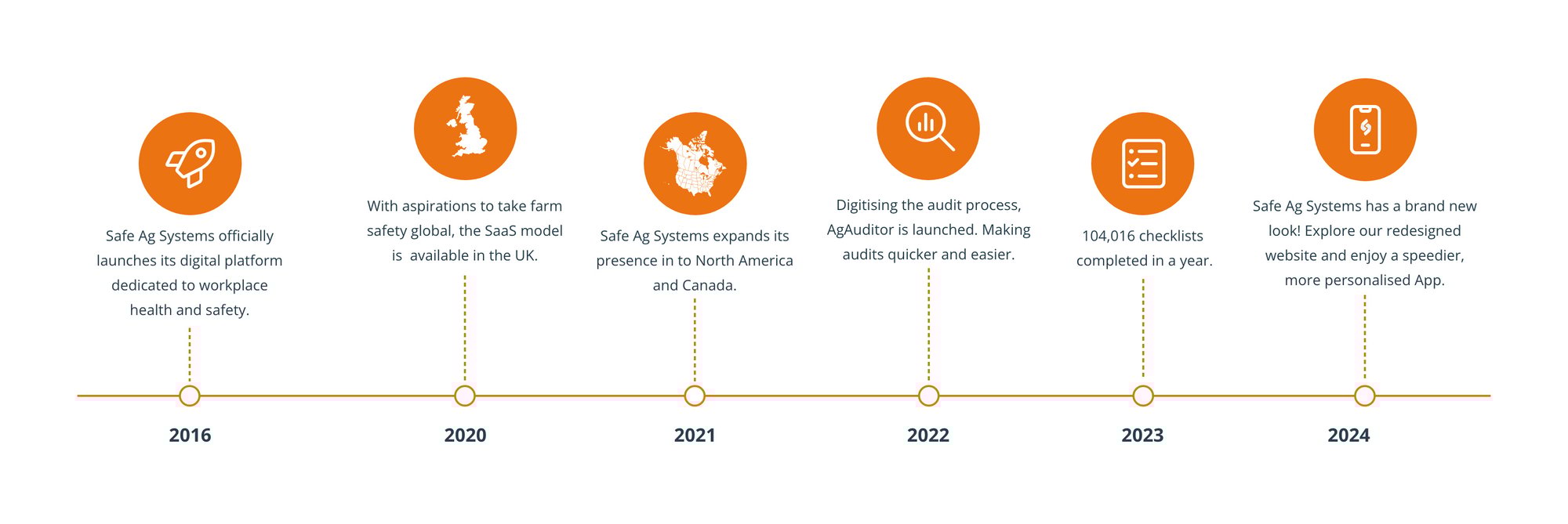 Safe Ag Systems - Timeline 2025 Safe Ag Systems - Timeline 2025
