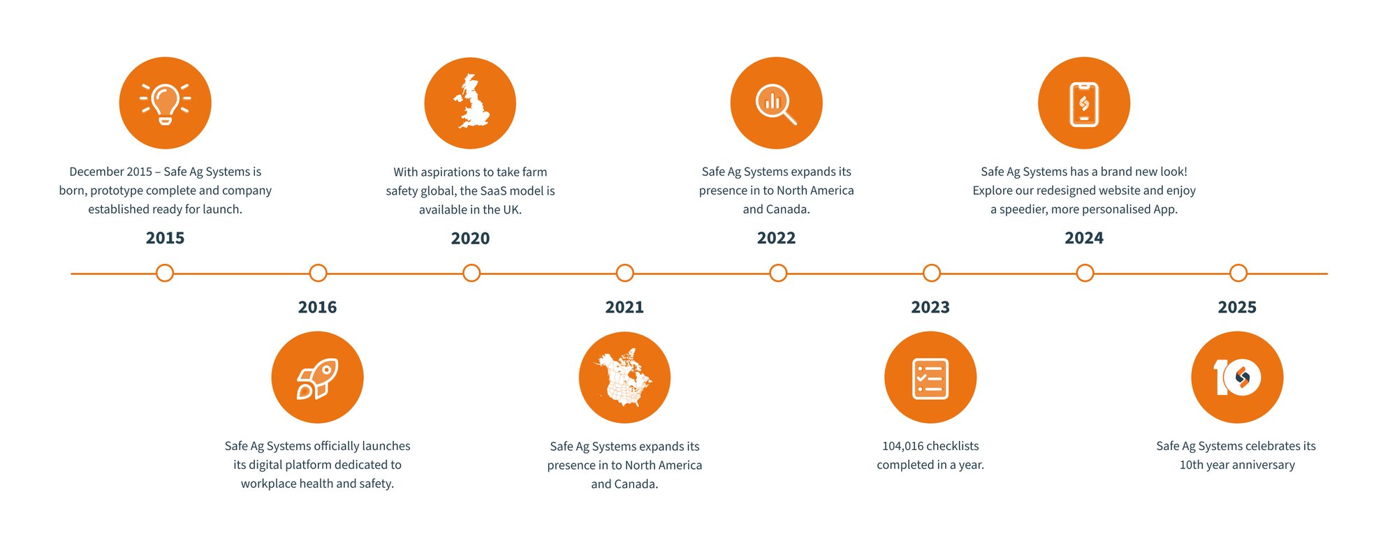 Safe Ag Systems Timeline - 10th year