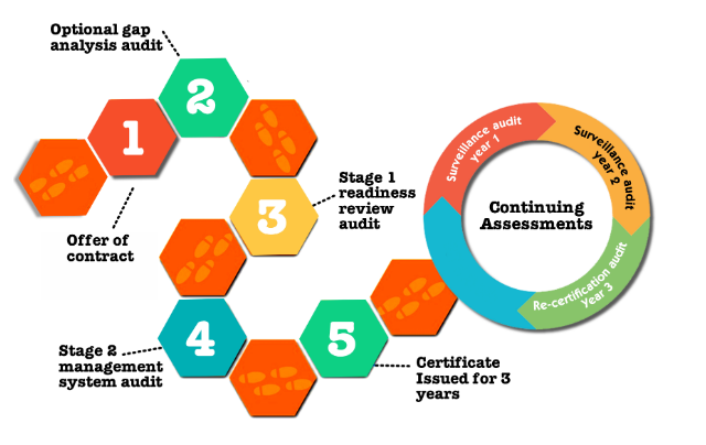 certification process